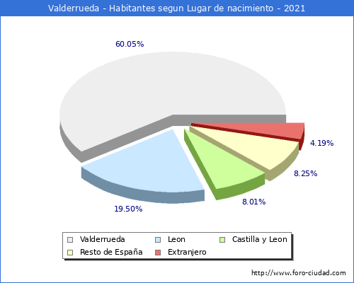 Poblacion segun lugar de nacimiento en el Municipio de Valderrueda - 2021