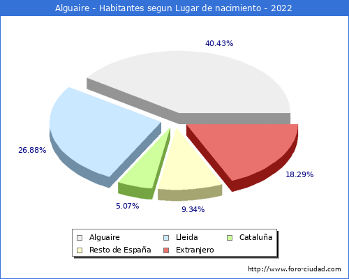Poblacion segun lugar de nacimiento en el Municipio de Alguaire - 2022