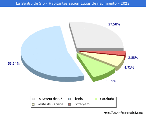 Poblacion segun lugar de nacimiento en el Municipio de La Sentiu de Sió - 2022