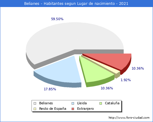 Poblacion segun lugar de nacimiento en el Municipio de Belianes - 2021