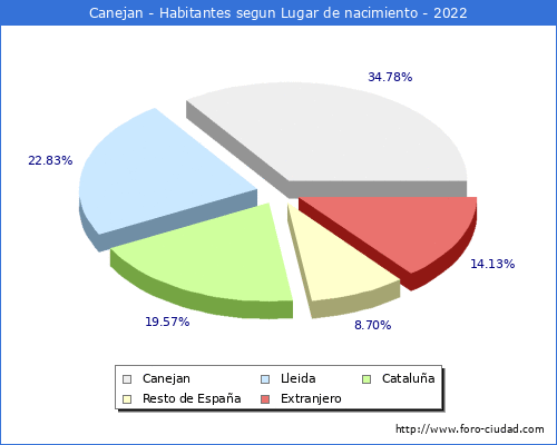 Poblacion segun lugar de nacimiento en el Municipio de Canejan - 2022