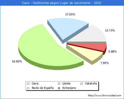 Poblacion segun lugar de nacimiento en el Municipio de Cava - 2022