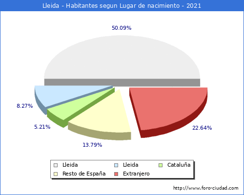 Poblacion segun lugar de nacimiento en el Municipio de Lleida - 2021