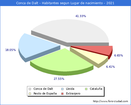 Poblacion segun lugar de nacimiento en el Municipio de Conca de Dalt - 2021