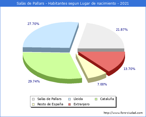 Poblacion segun lugar de nacimiento en el Municipio de Salàs de Pallars - 2021