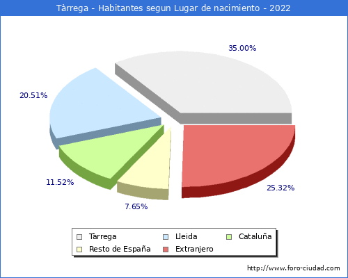 Poblacion segun lugar de nacimiento en el Municipio de Tàrrega - 2022