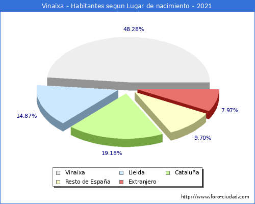 Poblacion segun lugar de nacimiento en el Municipio de Vinaixa - 2021
