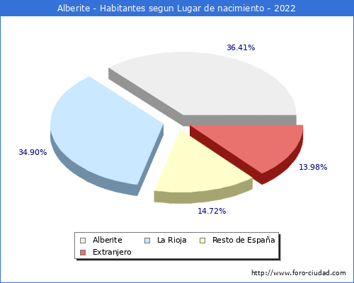Poblacion segun lugar de nacimiento en el Municipio de Alberite - 2022