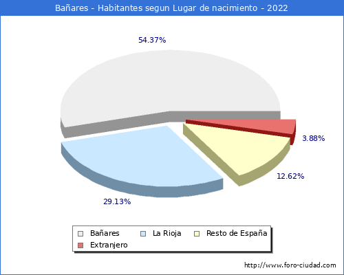 Poblacion segun lugar de nacimiento en el Municipio de Bañares - 2022
