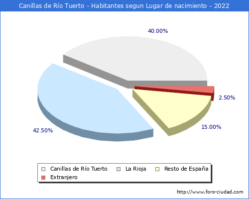 Poblacion segun lugar de nacimiento en el Municipio de Canillas de Ro Tuerto - 2022