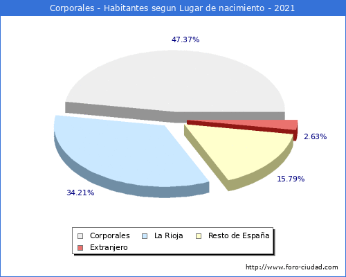Poblacion segun lugar de nacimiento en el Municipio de Corporales - 2021