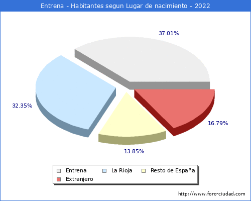 Poblacion segun lugar de nacimiento en el Municipio de Entrena - 2022
