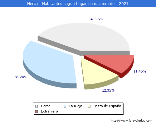 Poblacion segun lugar de nacimiento en el Municipio de Herce - 2021