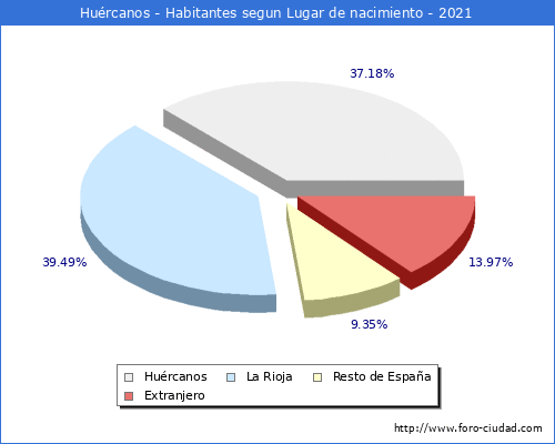 Poblacion segun lugar de nacimiento en el Municipio de Huércanos - 2021