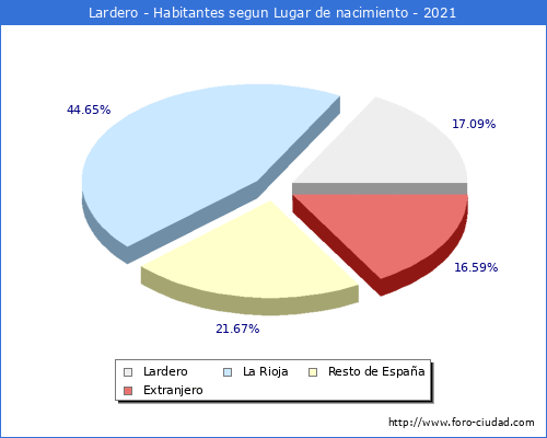 Poblacion segun lugar de nacimiento en el Municipio de Lardero - 2021