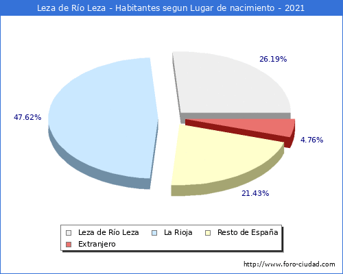 Poblacion segun lugar de nacimiento en el Municipio de Leza de Río Leza - 2021