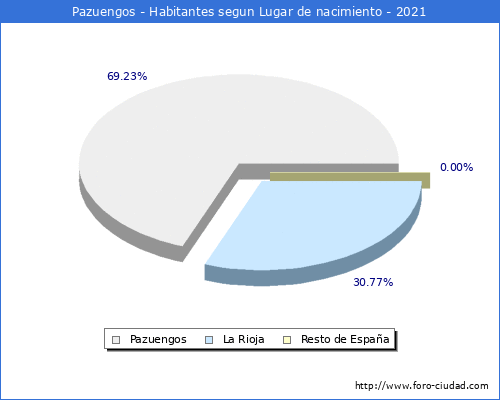 Poblacion segun lugar de nacimiento en el Municipio de Pazuengos - 2021