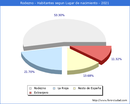 Poblacion segun lugar de nacimiento en el Municipio de Rodezno - 2021