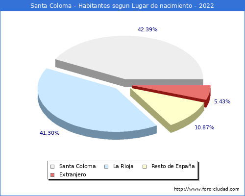 Poblacion segun lugar de nacimiento en el Municipio de Santa Coloma - 2022