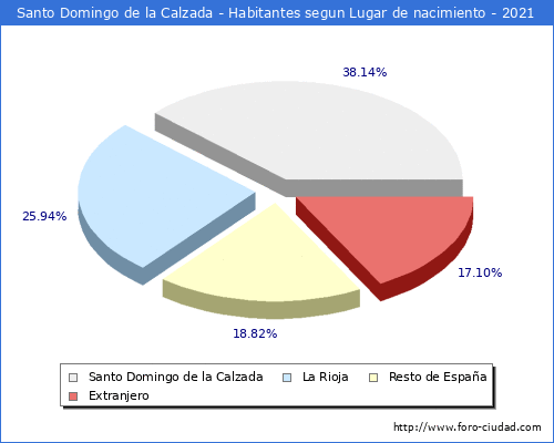 Poblacion segun lugar de nacimiento en el Municipio de Santo Domingo de la Calzada - 2021