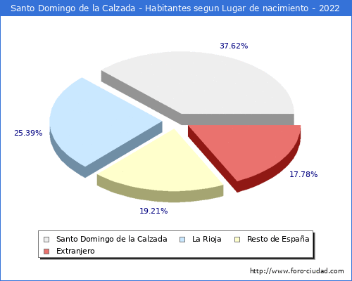 Poblacion segun lugar de nacimiento en el Municipio de Santo Domingo de la Calzada - 2022