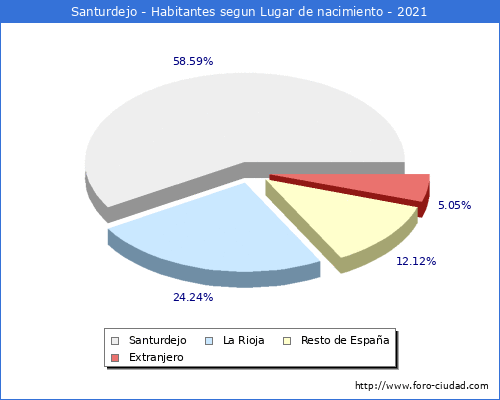 Poblacion segun lugar de nacimiento en el Municipio de Santurdejo - 2021