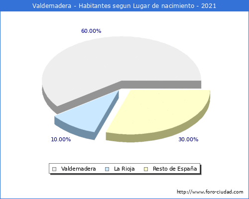 Poblacion segun lugar de nacimiento en el Municipio de Valdemadera - 2021