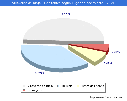 Poblacion segun lugar de nacimiento en el Municipio de Villaverde de Rioja - 2021
