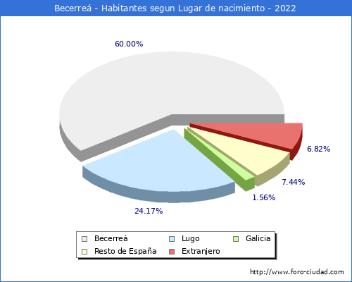 Poblacion segun lugar de nacimiento en el Municipio de Becerre - 2022