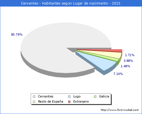 Poblacion segun lugar de nacimiento en el Municipio de Cervantes - 2021