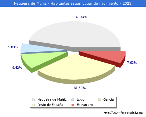 Poblacion segun lugar de nacimiento en el Municipio de Negueira de Muñiz - 2021