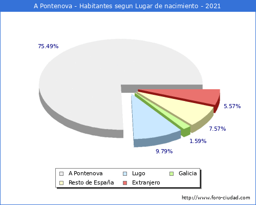 Poblacion segun lugar de nacimiento en el Municipio de A Pontenova - 2021