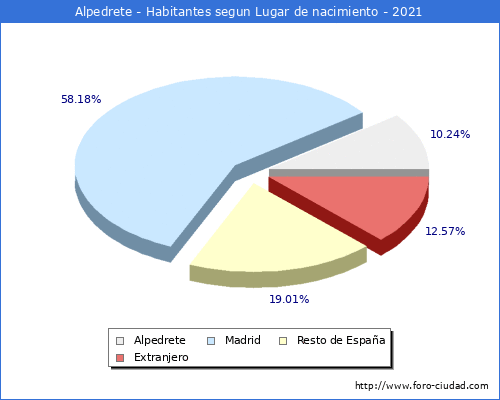 Poblacion segun lugar de nacimiento en el Municipio de Alpedrete - 2021