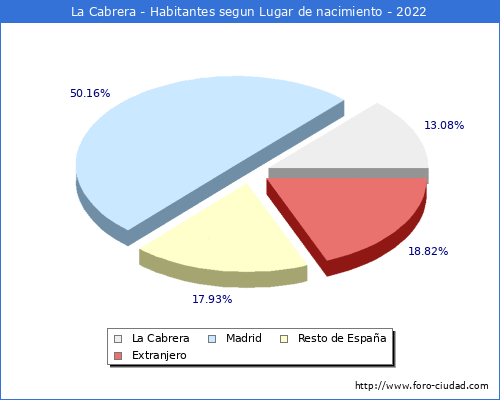 Poblacion segun lugar de nacimiento en el Municipio de La Cabrera - 2022