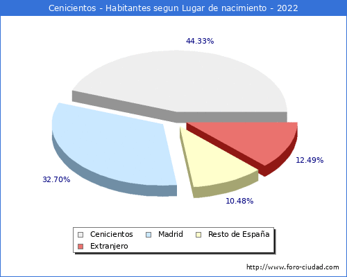 Poblacion segun lugar de nacimiento en el Municipio de Cenicientos - 2022