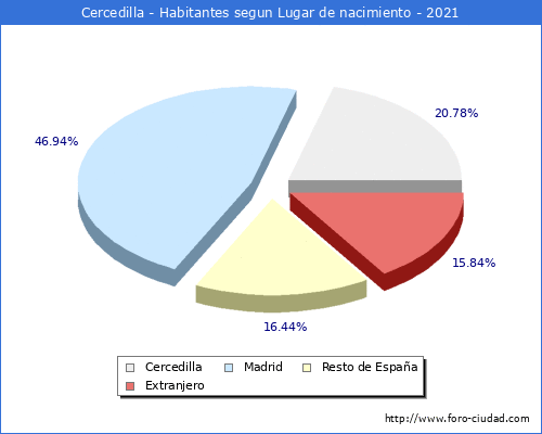 Poblacion segun lugar de nacimiento en el Municipio de Cercedilla - 2021