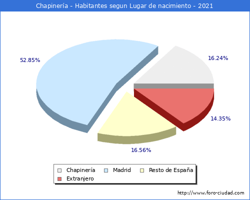 Poblacion segun lugar de nacimiento en el Municipio de Chapinería - 2021