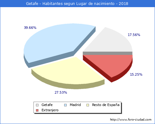Habitantes en getafe en 1960