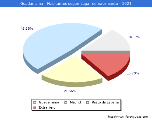 Poblacion segun lugar de nacimiento en el Municipio de Guadarrama - 2021