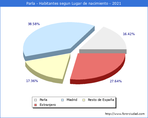 Poblacion segun lugar de nacimiento en el Municipio de Parla - 2021