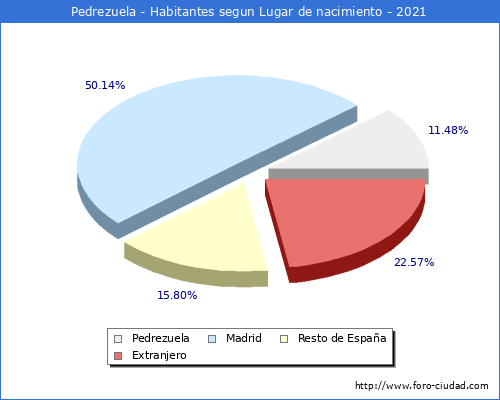 Poblacion segun lugar de nacimiento en el Municipio de Pedrezuela - 2021