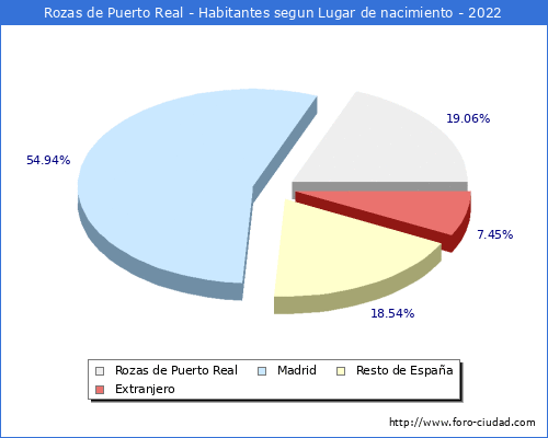 Poblacion segun lugar de nacimiento en el Municipio de Rozas de Puerto Real - 2022