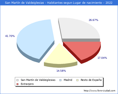 Poblacion segun lugar de nacimiento en el Municipio de San Martín de Valdeiglesias - 2022