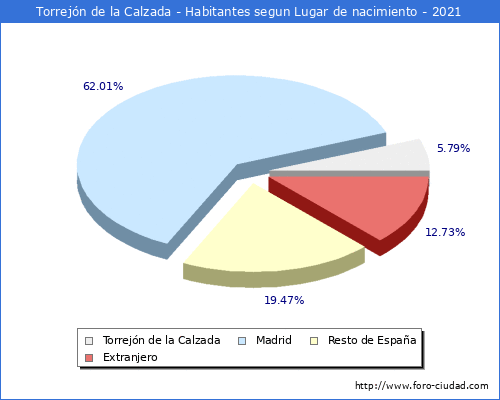 Poblacion segun lugar de nacimiento en el Municipio de Torrejón de la Calzada - 2021
