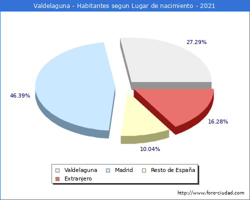 Poblacion segun lugar de nacimiento en el Municipio de Valdelaguna - 2021