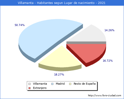 Poblacion segun lugar de nacimiento en el Municipio de Villamanta - 2021