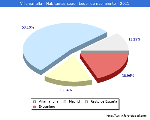 Poblacion segun lugar de nacimiento en el Municipio de Villamantilla - 2021