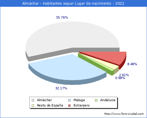 Poblacion segun lugar de nacimiento en el Municipio de Almáchar - 2022