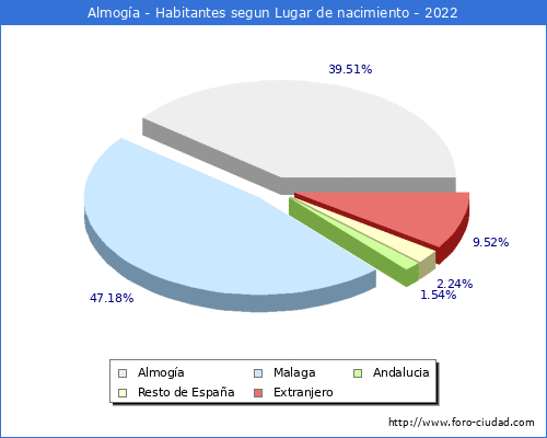 Poblacion segun lugar de nacimiento en el Municipio de Almoga - 2022