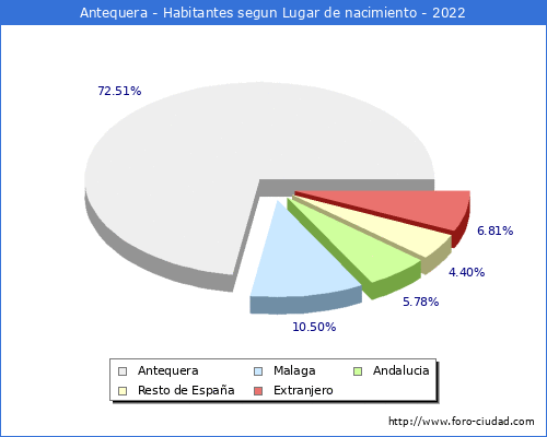 Poblacion segun lugar de nacimiento en el Municipio de Antequera - 2022